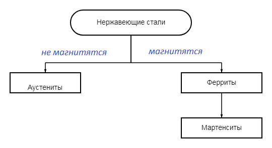 Виды нержавеющих сталей